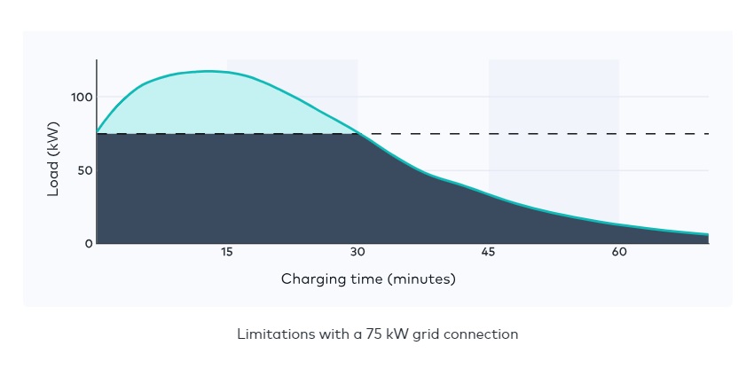 Limitations with a 75 kW grid connection